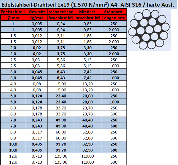 Edelstahlseil 1 x 19