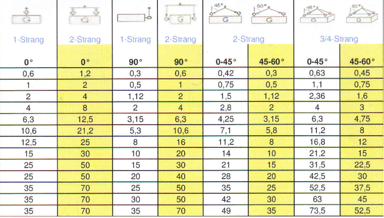 Tragkraft Tabelle