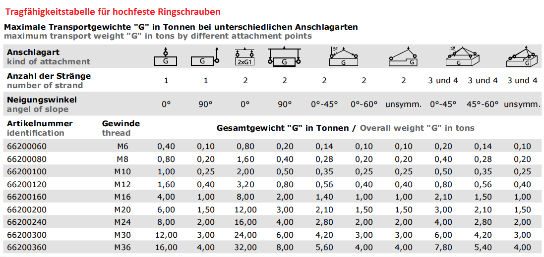 Tragkrafttabelle hochfeste Ringschrauben