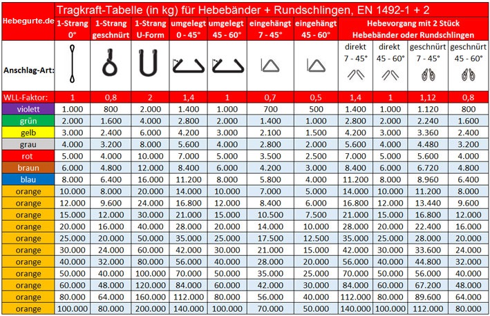 Tragkrafttabelle Hebebänder und Rundschlingen